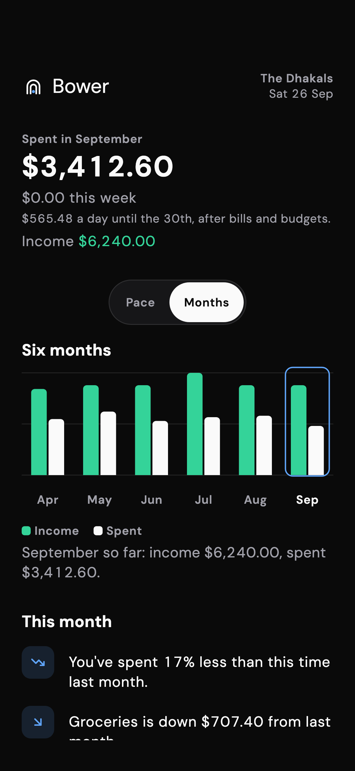 Six months of income against spend as paired bars